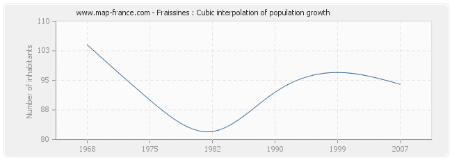 Fraissines : Cubic interpolation of population growth