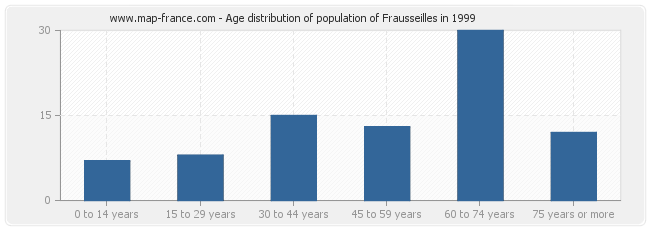 Age distribution of population of Frausseilles in 1999
