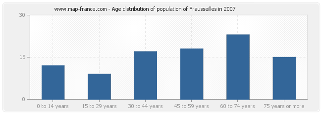 Age distribution of population of Frausseilles in 2007