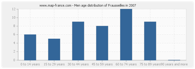 Men age distribution of Frausseilles in 2007