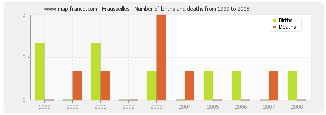 Frausseilles : Number of births and deaths from 1999 to 2008
