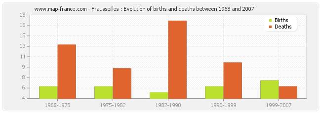 Frausseilles : Evolution of births and deaths between 1968 and 2007