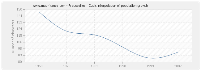 Frausseilles : Cubic interpolation of population growth