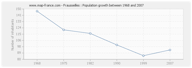 Population Frausseilles