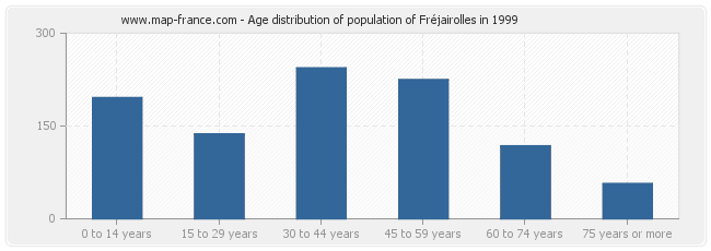 Age distribution of population of Fréjairolles in 1999