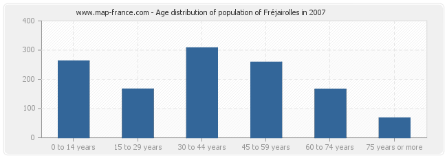 Age distribution of population of Fréjairolles in 2007