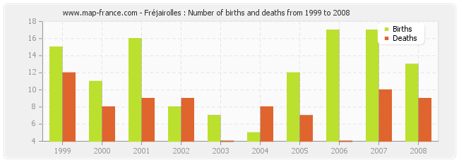Fréjairolles : Number of births and deaths from 1999 to 2008