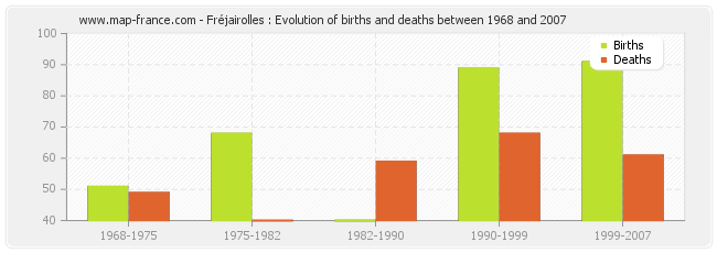 Fréjairolles : Evolution of births and deaths between 1968 and 2007