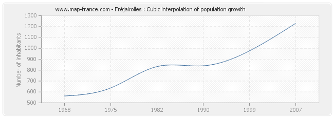 Fréjairolles : Cubic interpolation of population growth