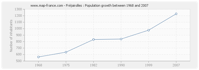 Population Fréjairolles