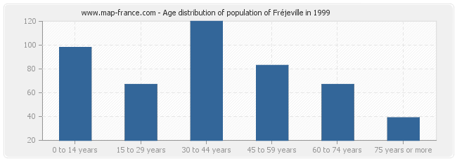 Age distribution of population of Fréjeville in 1999