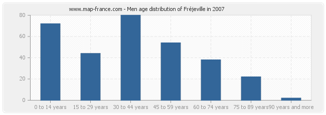 Men age distribution of Fréjeville in 2007