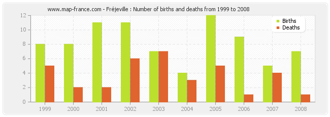Fréjeville : Number of births and deaths from 1999 to 2008