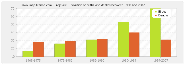 Fréjeville : Evolution of births and deaths between 1968 and 2007