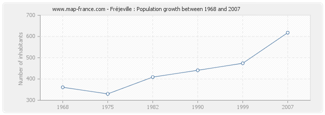 Population Fréjeville