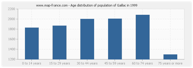Age distribution of population of Gaillac in 1999