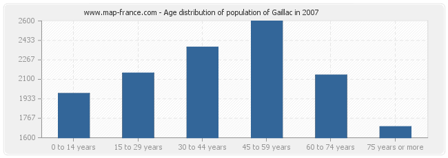 Age distribution of population of Gaillac in 2007