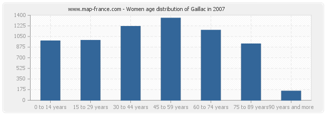 Women age distribution of Gaillac in 2007