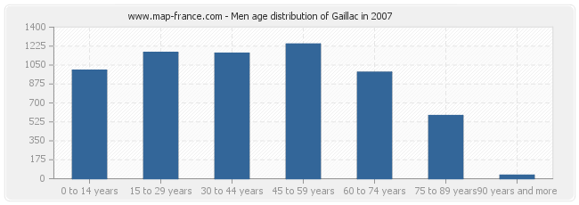 Men age distribution of Gaillac in 2007