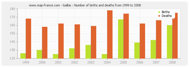 Gaillac : Number of births and deaths from 1999 to 2008