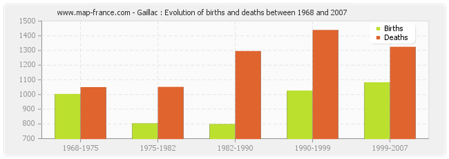 Gaillac : Evolution of births and deaths between 1968 and 2007