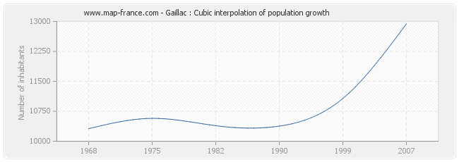 Gaillac : Cubic interpolation of population growth