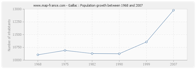 Population Gaillac