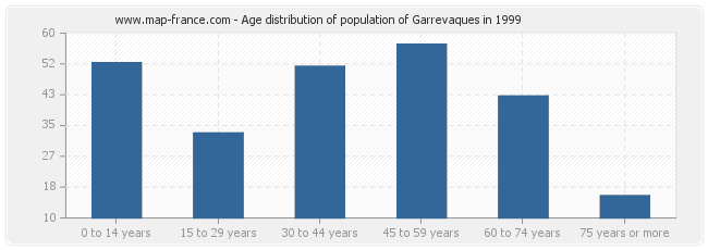 Age distribution of population of Garrevaques in 1999