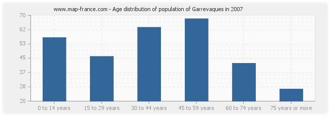 Age distribution of population of Garrevaques in 2007