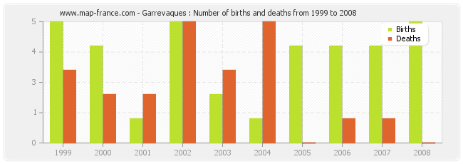 Garrevaques : Number of births and deaths from 1999 to 2008