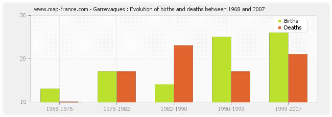 Garrevaques : Evolution of births and deaths between 1968 and 2007