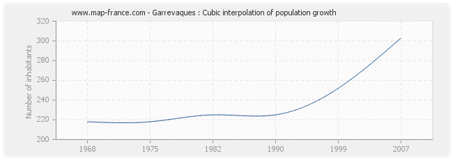 Garrevaques : Cubic interpolation of population growth