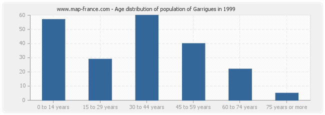 Age distribution of population of Garrigues in 1999