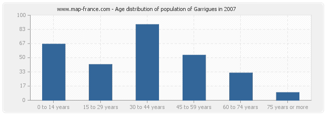 Age distribution of population of Garrigues in 2007