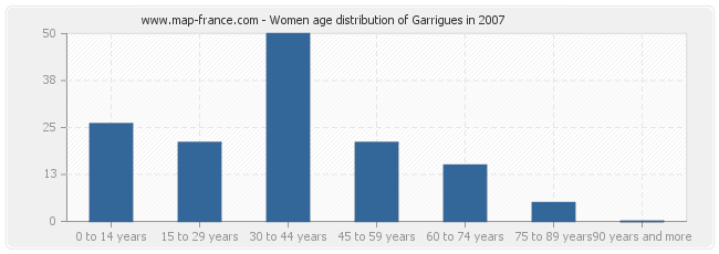 Women age distribution of Garrigues in 2007