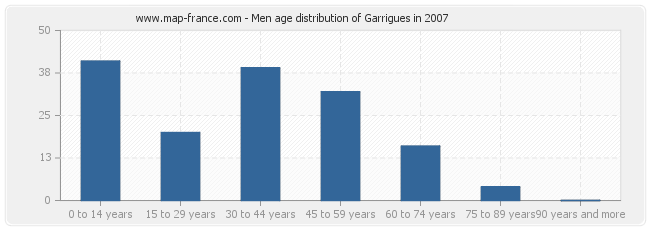 Men age distribution of Garrigues in 2007