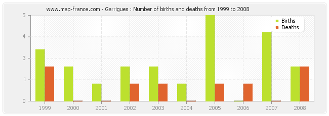 Garrigues : Number of births and deaths from 1999 to 2008