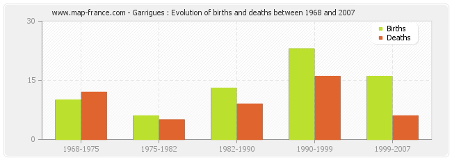 Garrigues : Evolution of births and deaths between 1968 and 2007