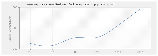 Garrigues : Cubic interpolation of population growth