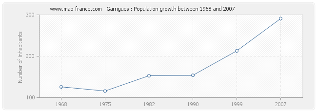 Population Garrigues