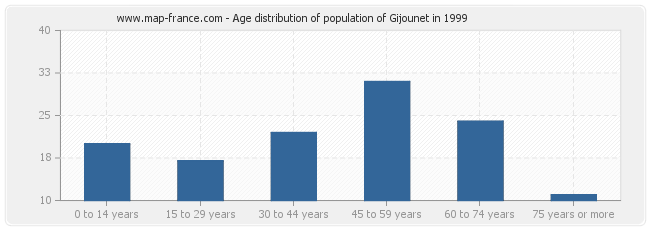 Age distribution of population of Gijounet in 1999