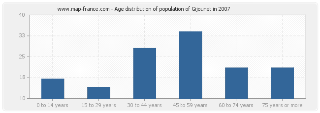 Age distribution of population of Gijounet in 2007