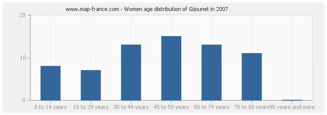 Women age distribution of Gijounet in 2007