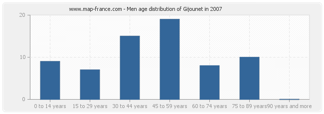Men age distribution of Gijounet in 2007