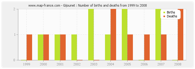Gijounet : Number of births and deaths from 1999 to 2008