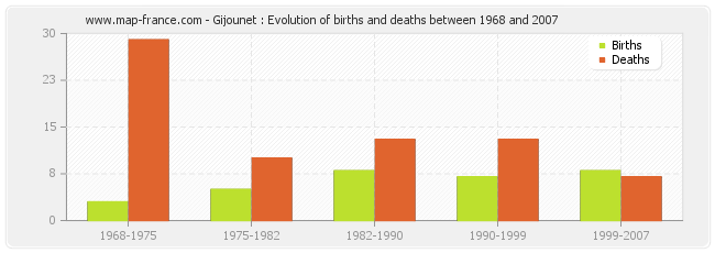 Gijounet : Evolution of births and deaths between 1968 and 2007