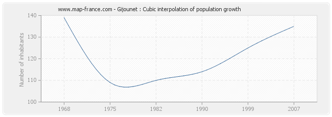 Gijounet : Cubic interpolation of population growth