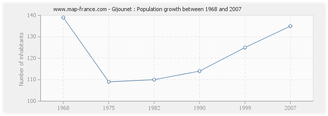 Population Gijounet