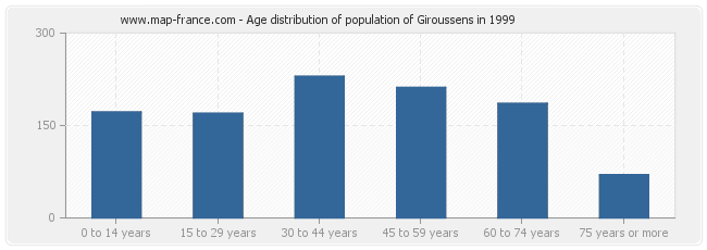 Age distribution of population of Giroussens in 1999