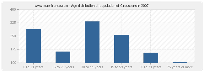 Age distribution of population of Giroussens in 2007